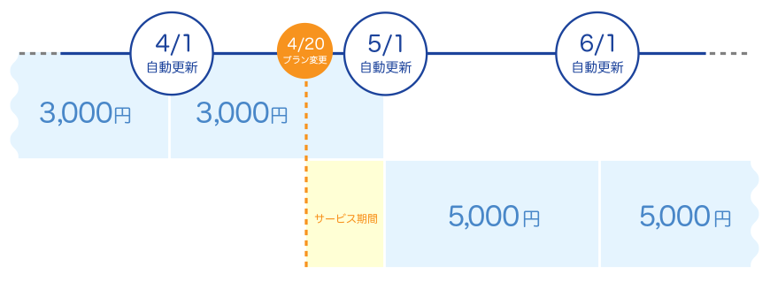 事例1のタイムライン図。4/20にプラン変更するが、新料金5,000円は5/1の次回課金日から適用される。