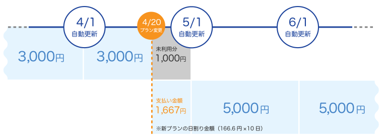 事例5のタイムライン図。4/20に即日変更。旧プランの未使用分は返金せず、新プランの日割り額のみを決済する。