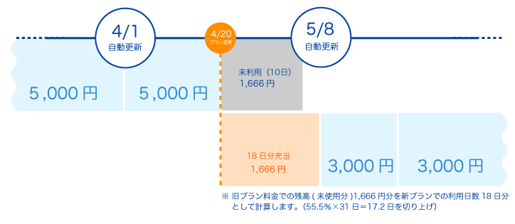 ダウングレード時のプラン変更タイムライン。4/1自動更新、4/20にプラン変更。旧プランの未利用10日分1,666円を新プランの18日分として充当し、以降3,000円で課金する図。