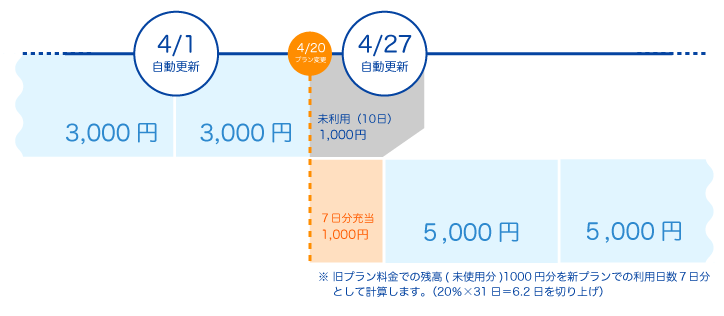 アップグレード時のプラン変更タイムライン。4/1自動更新、4/20にプラン変更。旧プランの未利用10日分1,000円を新プランの7日分として充当し、以降5,000円で課金する図。